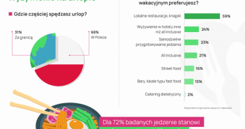 Jak Polacy jedzą na wyjeździe urlopowym?